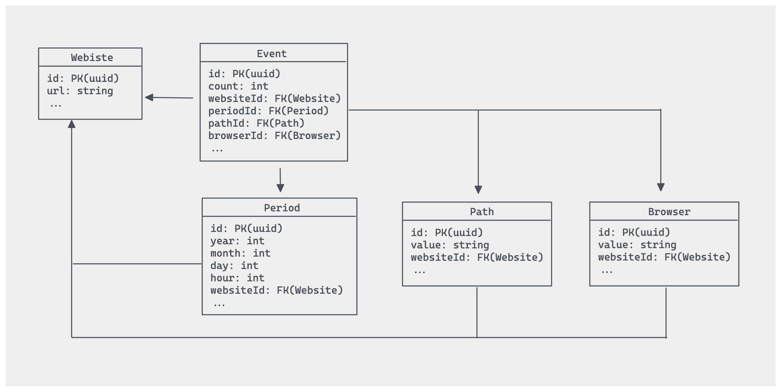 Simplified data model and relationships supporting the event tracking