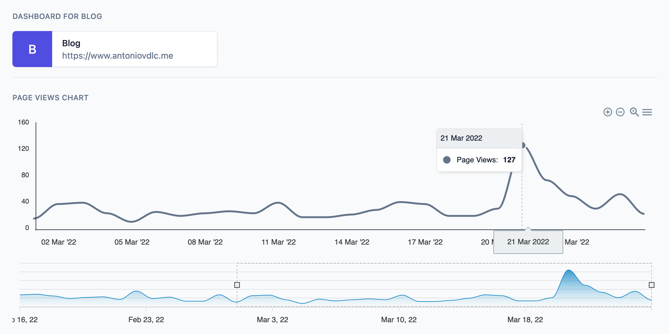 Dashboard displaying the total page views per day in March 2022 on this blog