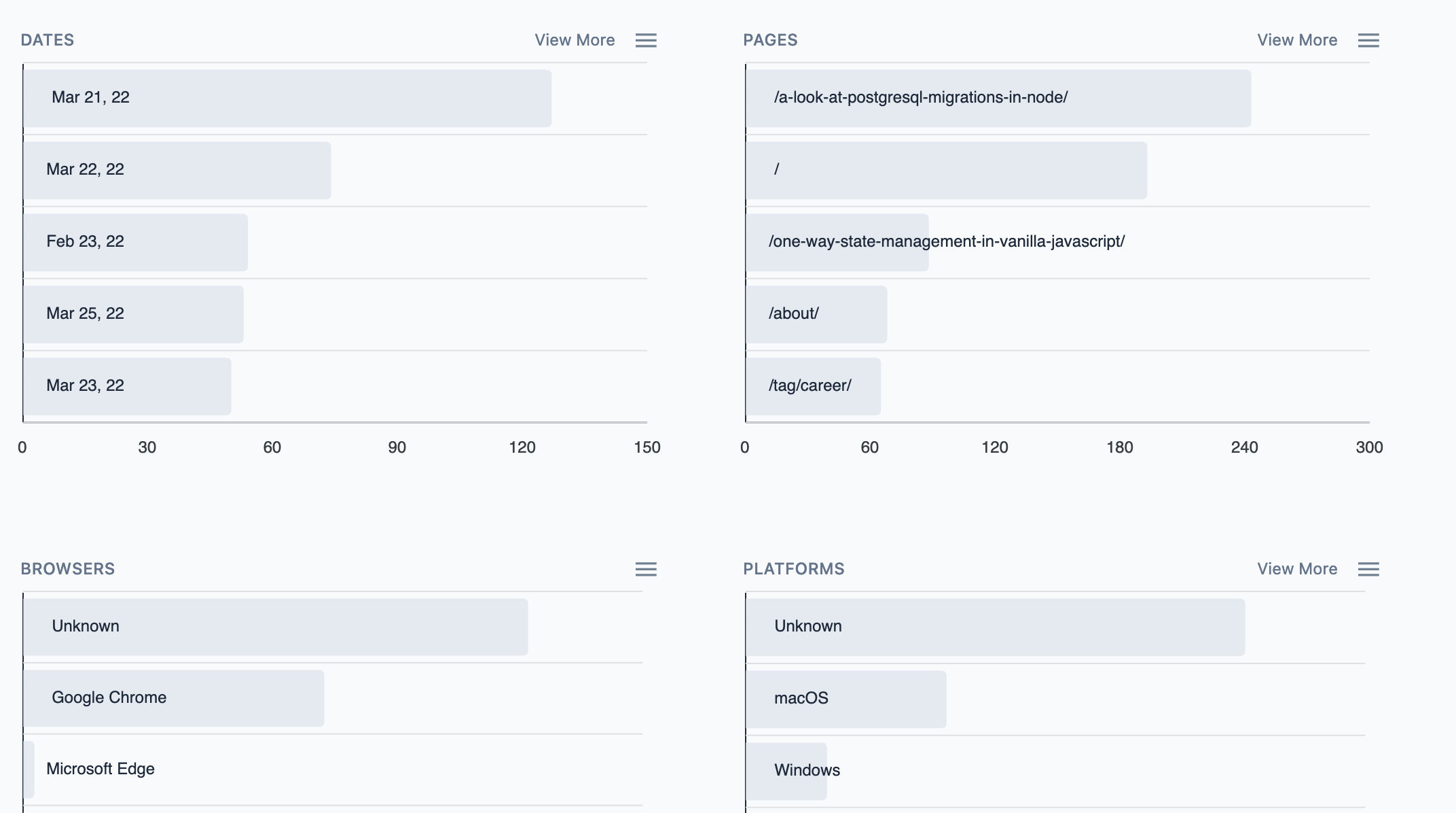 Page views per segments