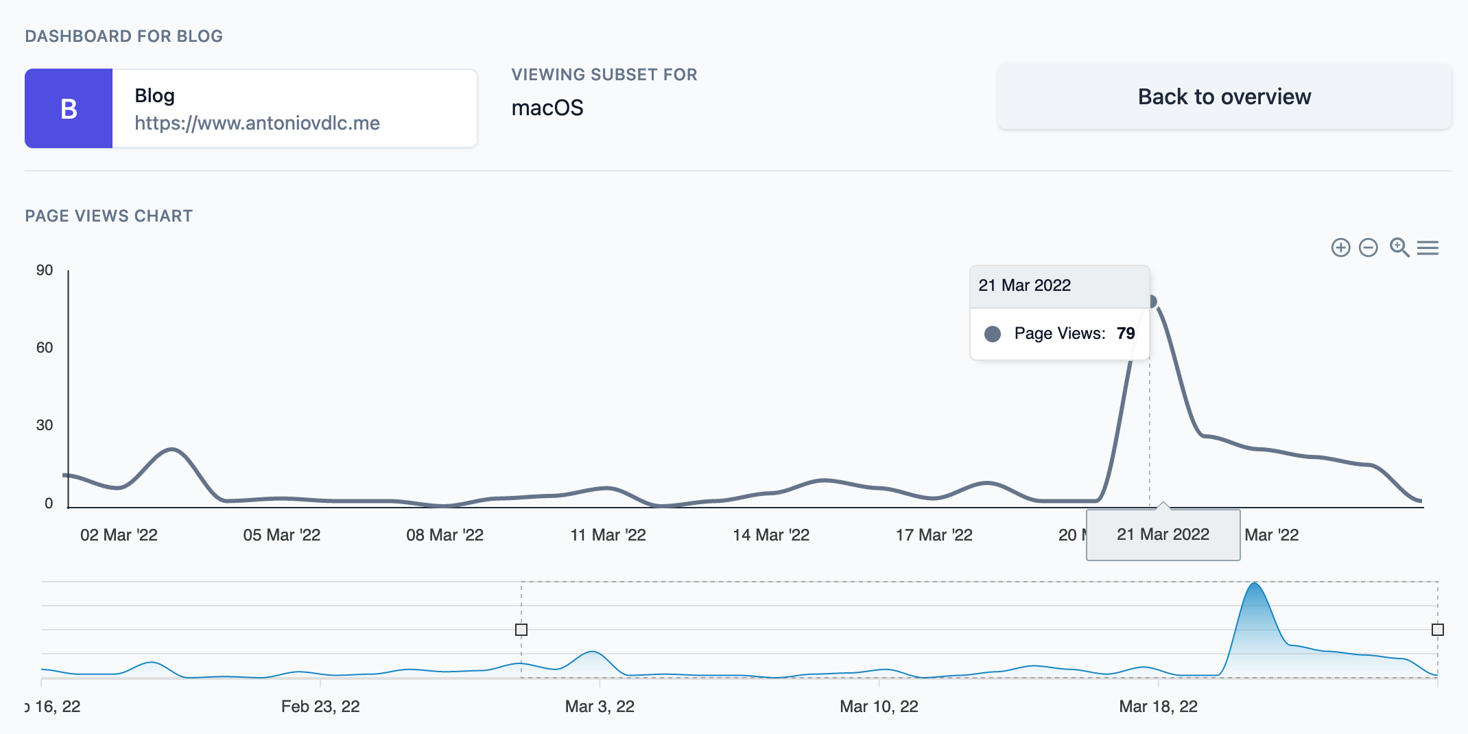 Graph displaying the total page views per day in March 2022 on this blog accessed on macOS devices